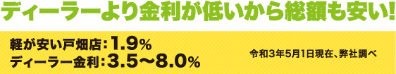 ディーラーより金利が低いから総額も安い!