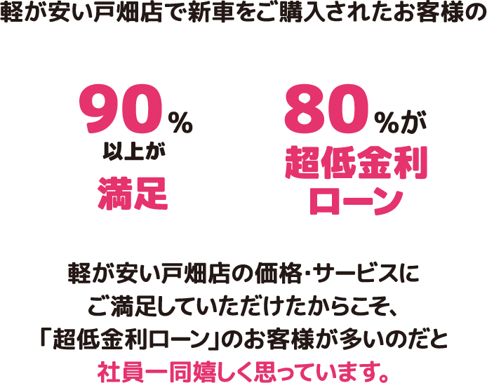 軽が安い戸畑店で新車をご購入されたお客様の 90%以上が満足　80%が超低金利ローン